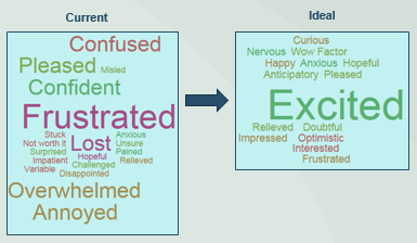 Word Cloud of Combined Emotive responses of the Advisor's Office persona - largest Current word is 
