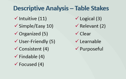 A list of adjectives categorized as Table Stakes - topmost reported word is 
