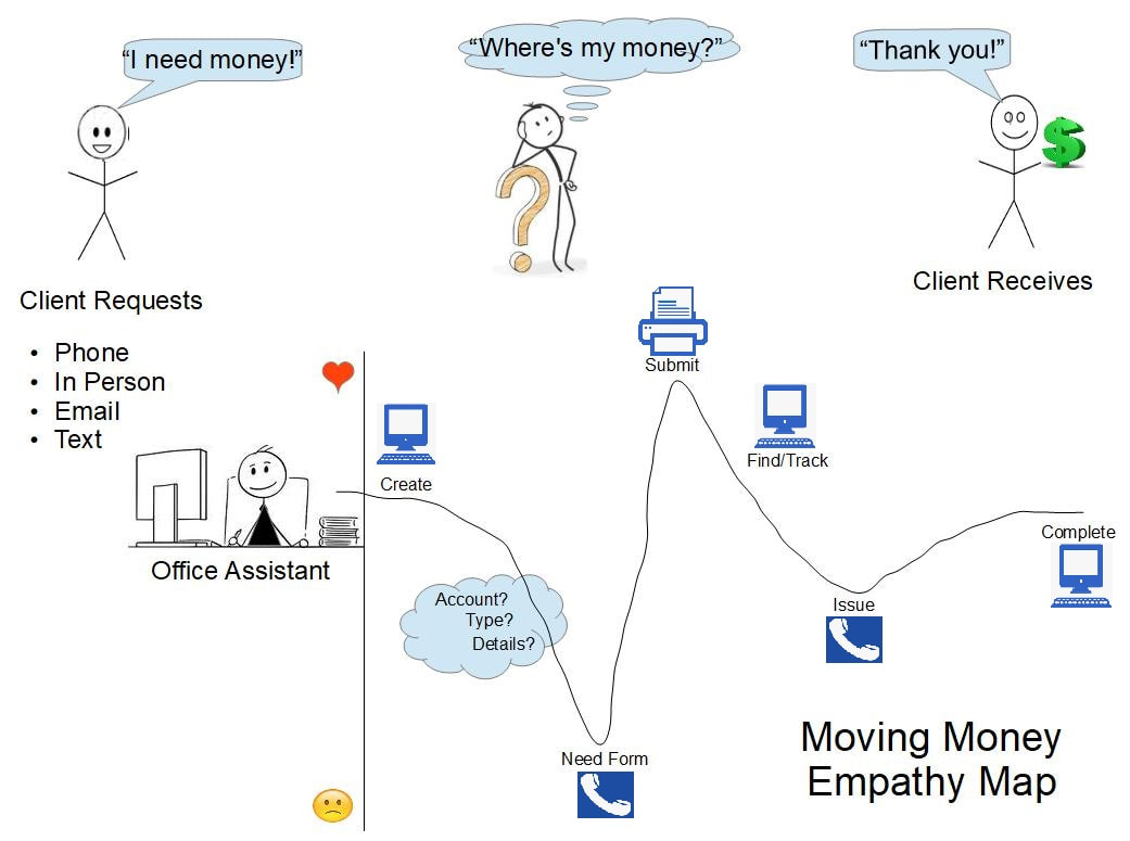 An empathy map reflecting the user's typical experience with the original tool