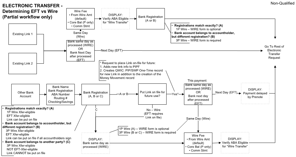 A process flow chart for the Electronic Money Transfer process, including decision points and required data elements