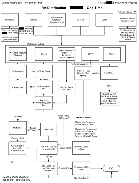 A flow chart depicting the logical relationship between data elements across related workflows